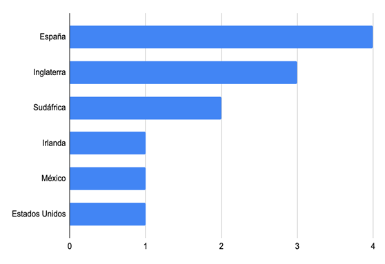 Gráfico